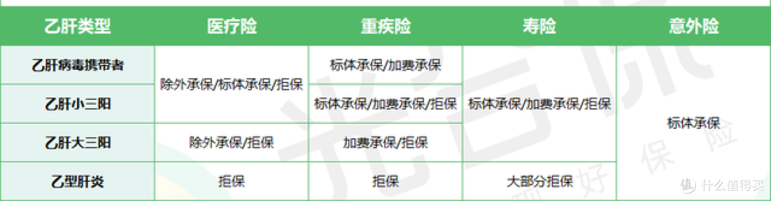 投保指南:乙肝携带者还可以买这些保险,买什么比较好?