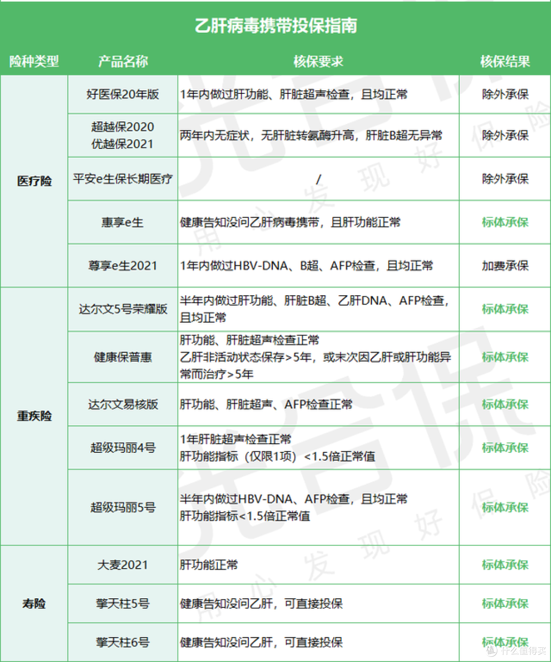 投保指南:乙肝携带者还可以买这些保险,买什么比较好?