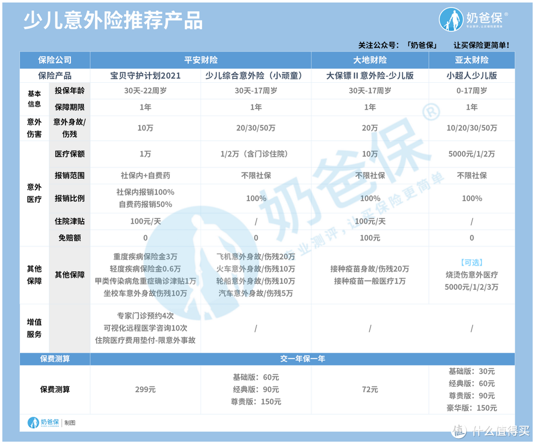 买儿童意外险要注意哪些事项？暑假儿童意外险哪些性价比高？