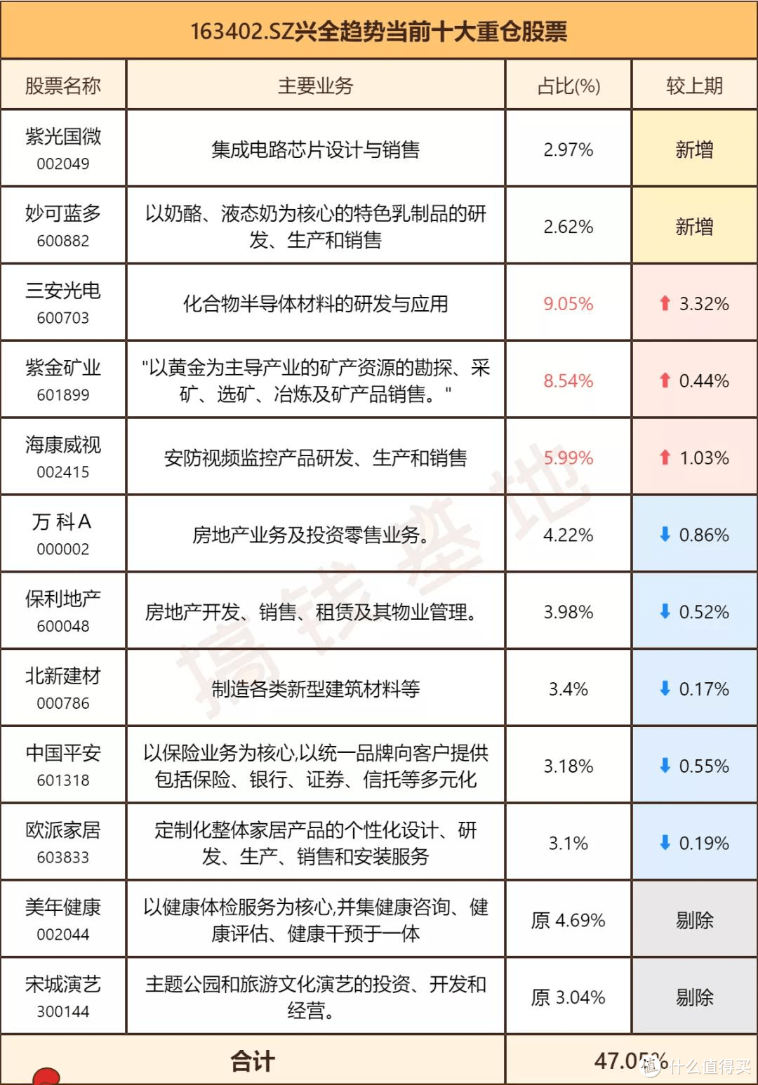 【季报更新】兴全趋势：重仓这1行业，导致基金一直跌，董承非凉了！ 