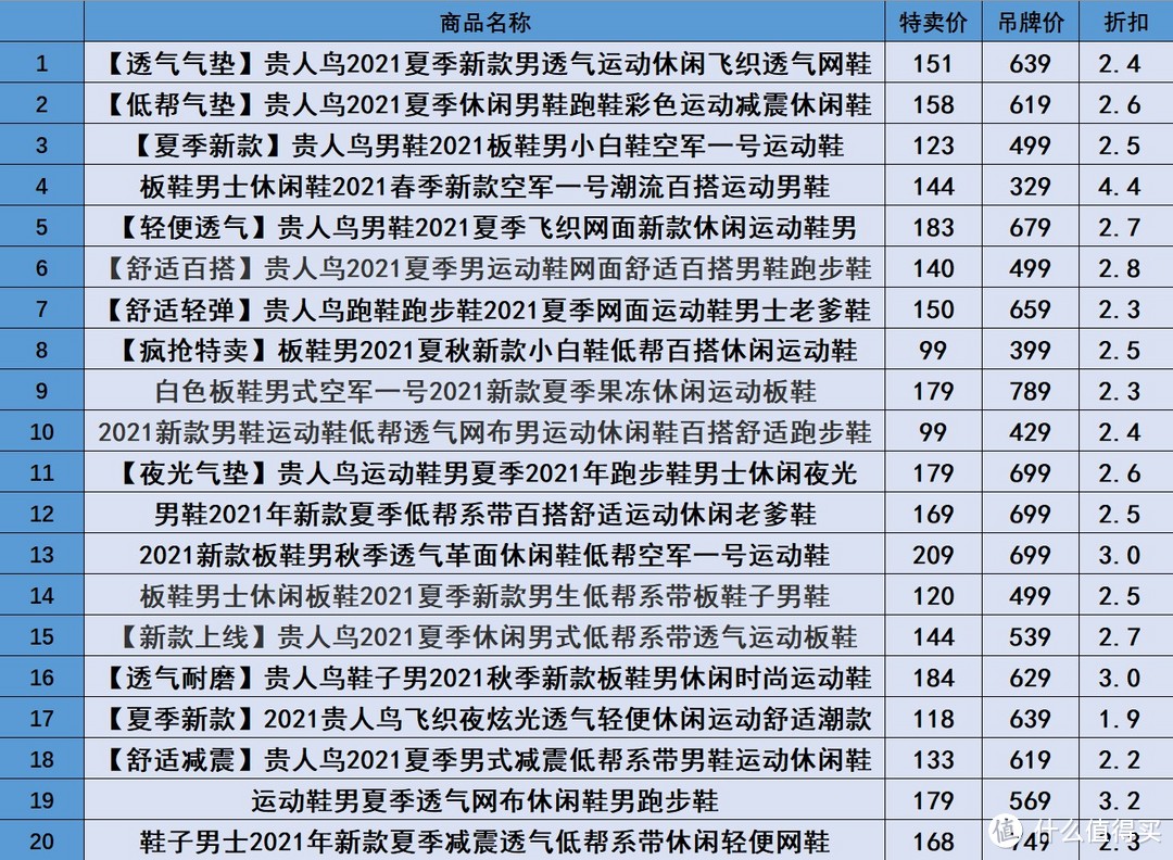 贵人鸟男鞋特卖清单，低至2折，百元左右，一起来支持良心国货！