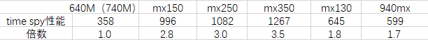 大部分超薄本都是这几个集显mx450没有找到，估计差不多4倍性能的样子吧