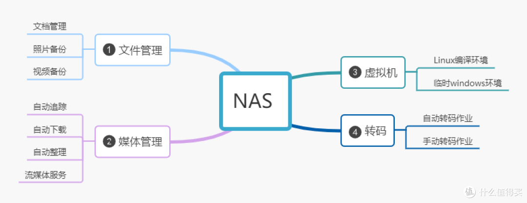 Unraid NAS DIY的思路分享