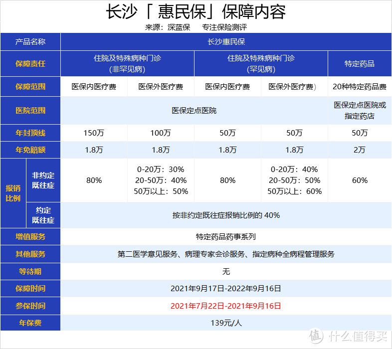 139元保400万!可报销既往症和121种罕见病!长沙惠民保值得买吗?