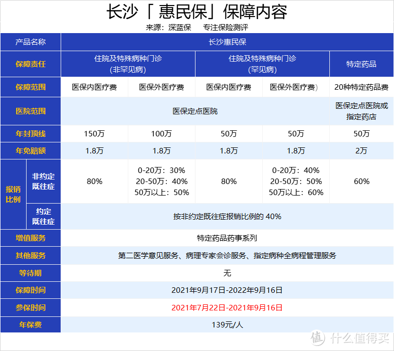 139元保400万！可报销既往症和121种罕见病！长沙惠民保值得买吗？