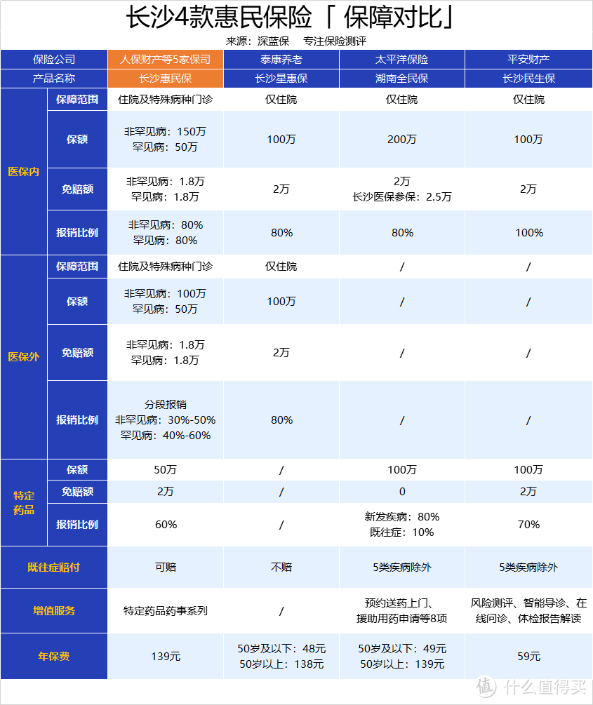 139元保400万！可报销既往症和121种罕见病！长沙惠民保值得买吗？