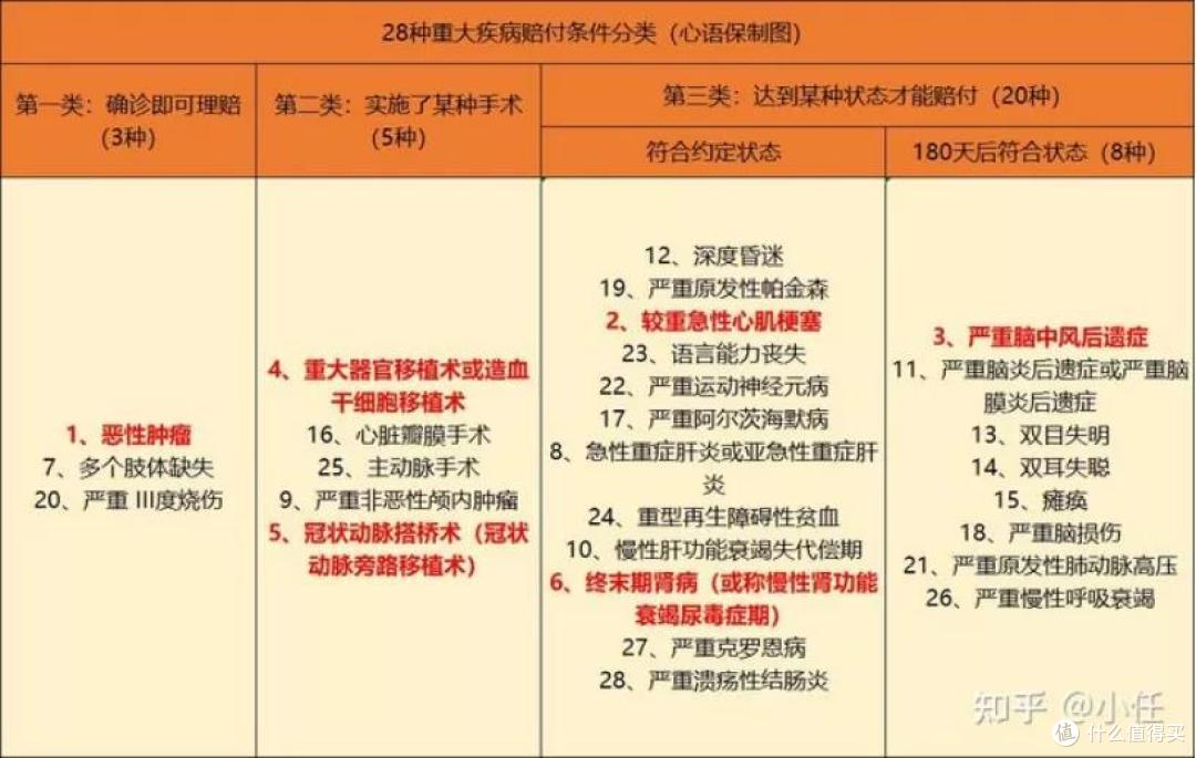 重疾险保险怎么买才不会被坑?