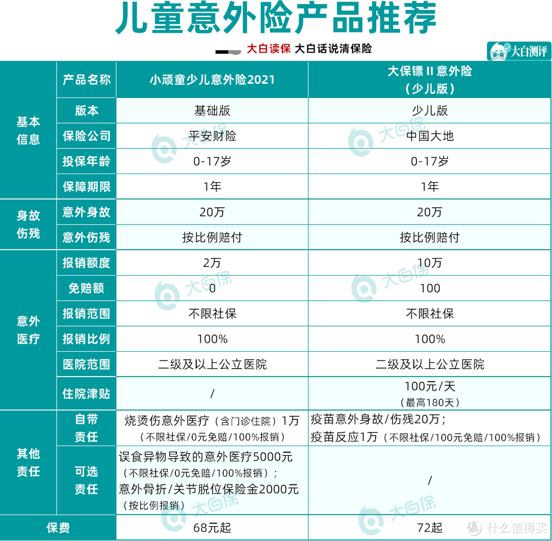 2021年年中榜单：意外险最全选购指南+推荐清单，成人+小孩都有！