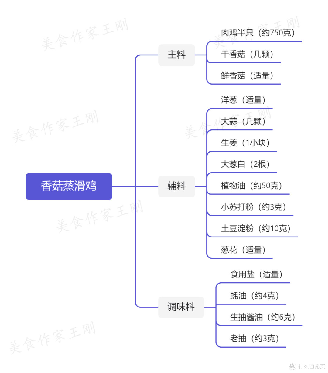 厨师长教你:“香菇蒸滑鸡”的家常做法,鲜香嫩滑,营养美味