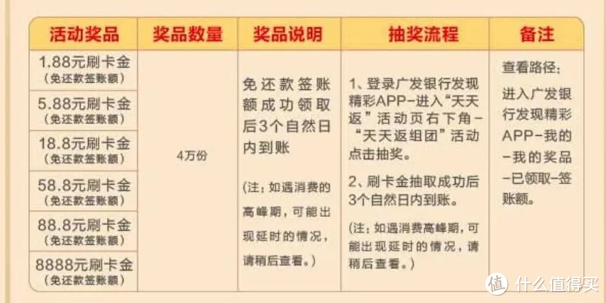 平安最佳下卡时机仅限今日，广发组团领红包，最高8888！