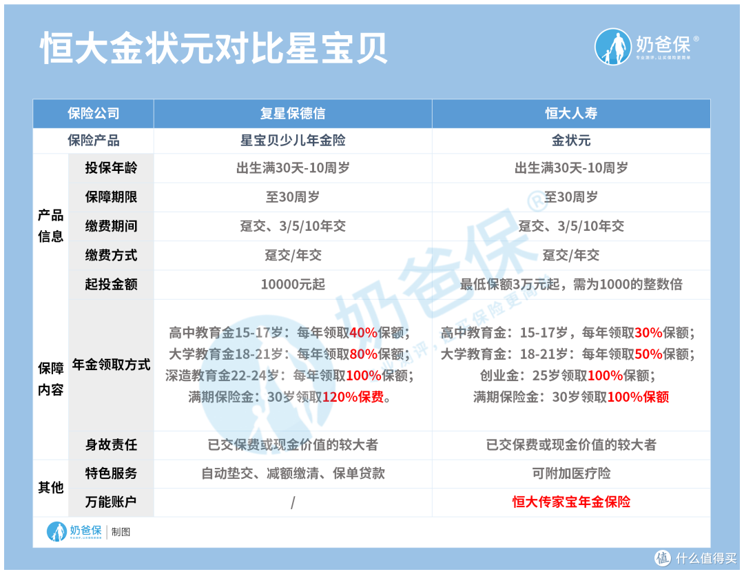 星宝贝少儿年金险和恒大金状元对比,有哪些区别?年金险怎么选?