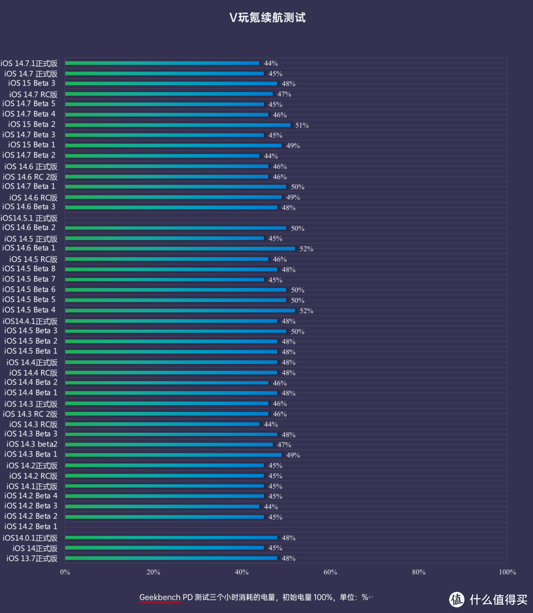 苹果iOS 14.7.1体验：修复2个问题，续航几乎无变化，比较稳定