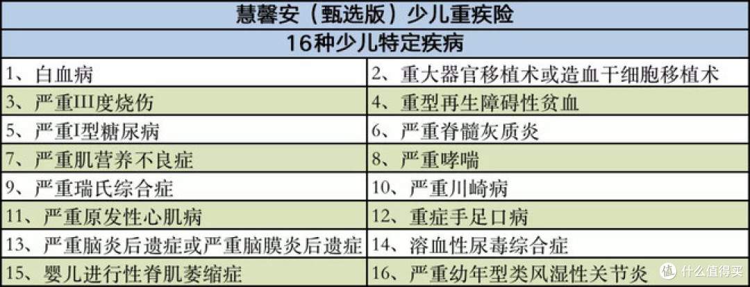 慧馨安(甄选版)少儿重疾:少儿特疾不限年龄~