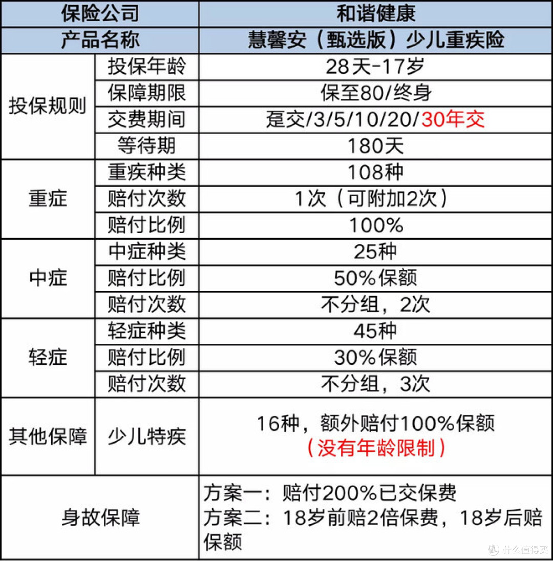 慧馨安(甄选版)少儿重疾:少儿特疾不限年龄~