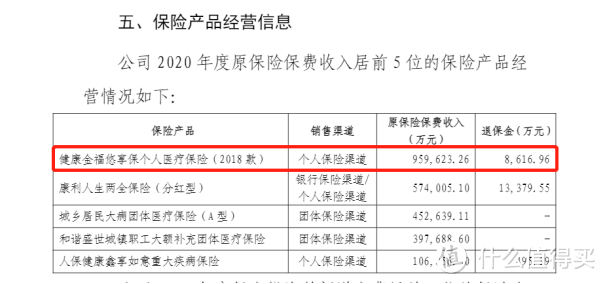 好医保2020年度保费数据&退保费用