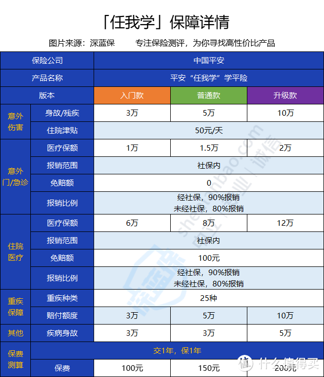 平安任我学学平险保障好不好？身体不好可以买吗？全面测评