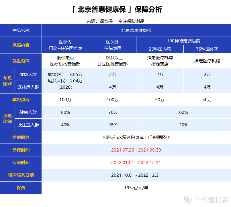 备注：医保内免赔额与承保期当年（2022）北京大病医疗保险起付标准一致