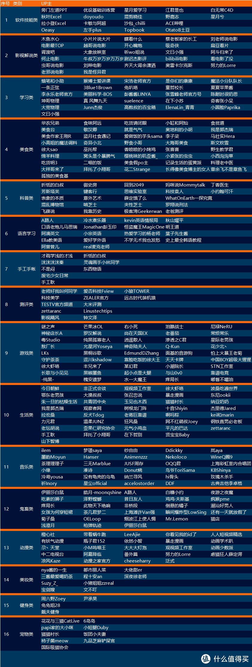 16个领域的优质B站UP主大合集来袭，赶快收藏这些宝藏UP主吧！