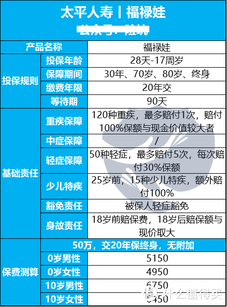 太平福禄娃，掌握了“少儿重疾”的“财富密码”？