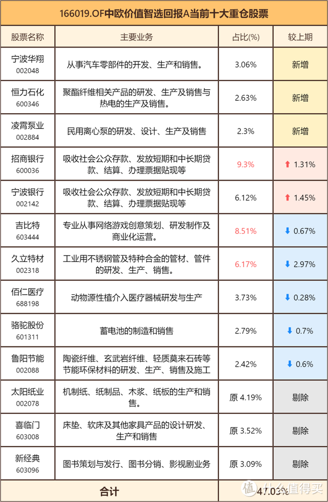 【季报更新】中欧价值智选,1年涨84%,上涨的它竟没买新能源?