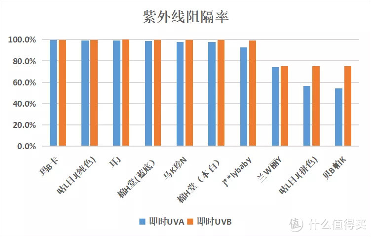 10款百元以下儿童防晒衣测评：这2款买了后悔，只能挡一半紫外线！