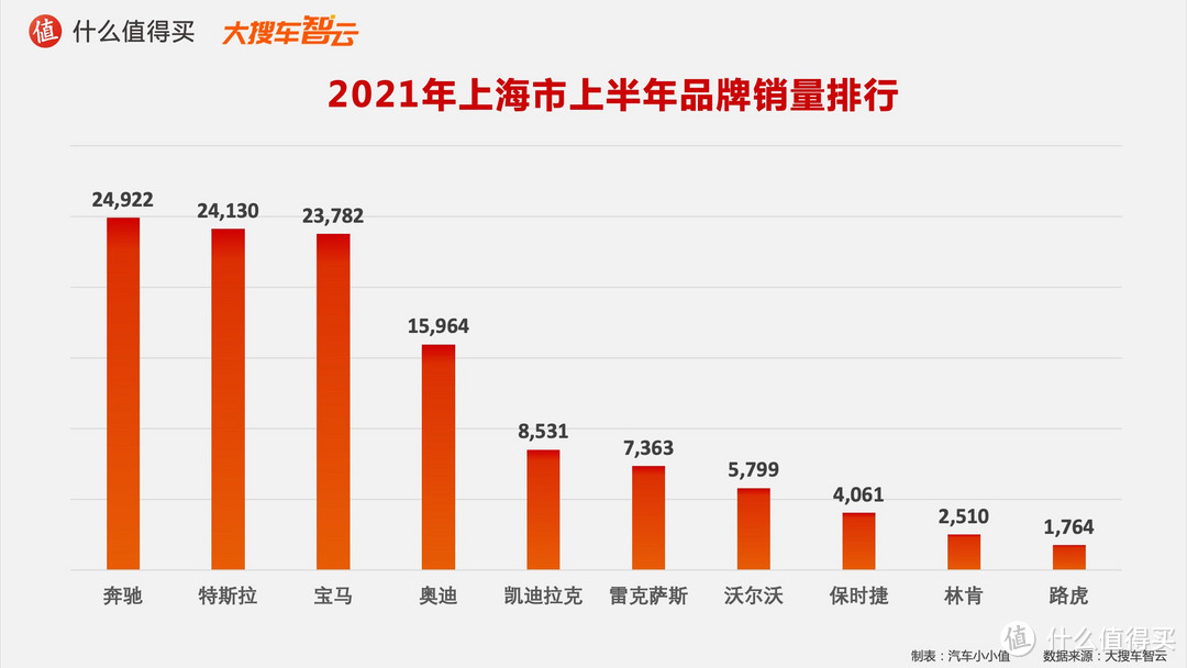 2021汽车行业半年度榜单：豪华品牌销量排行榜 特斯拉硬刚BBA