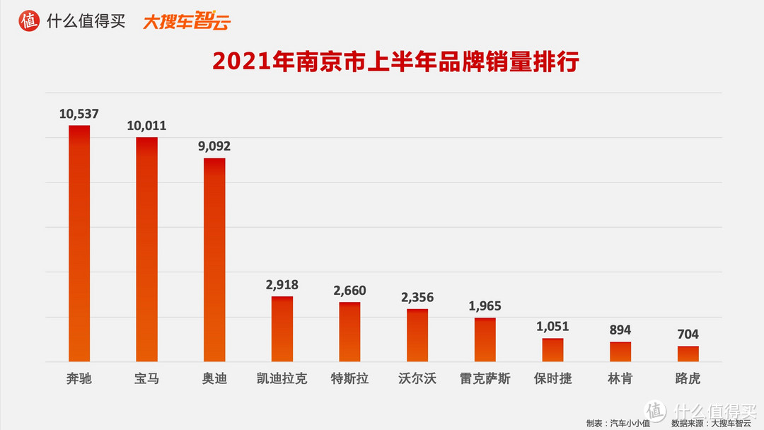 2021汽车行业半年度榜单：豪华品牌销量排行榜 特斯拉硬刚BBA