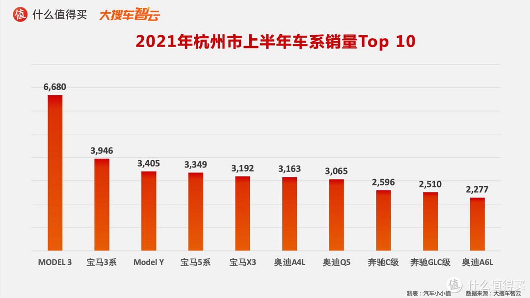 2021汽车行业半年度榜单：豪华品牌销量排行榜 特斯拉硬刚BBA