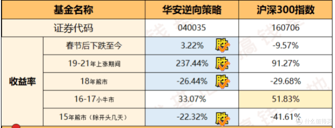 华安逆向策略混合,10年经验大佬崔莹管理,884.83%收益真香!