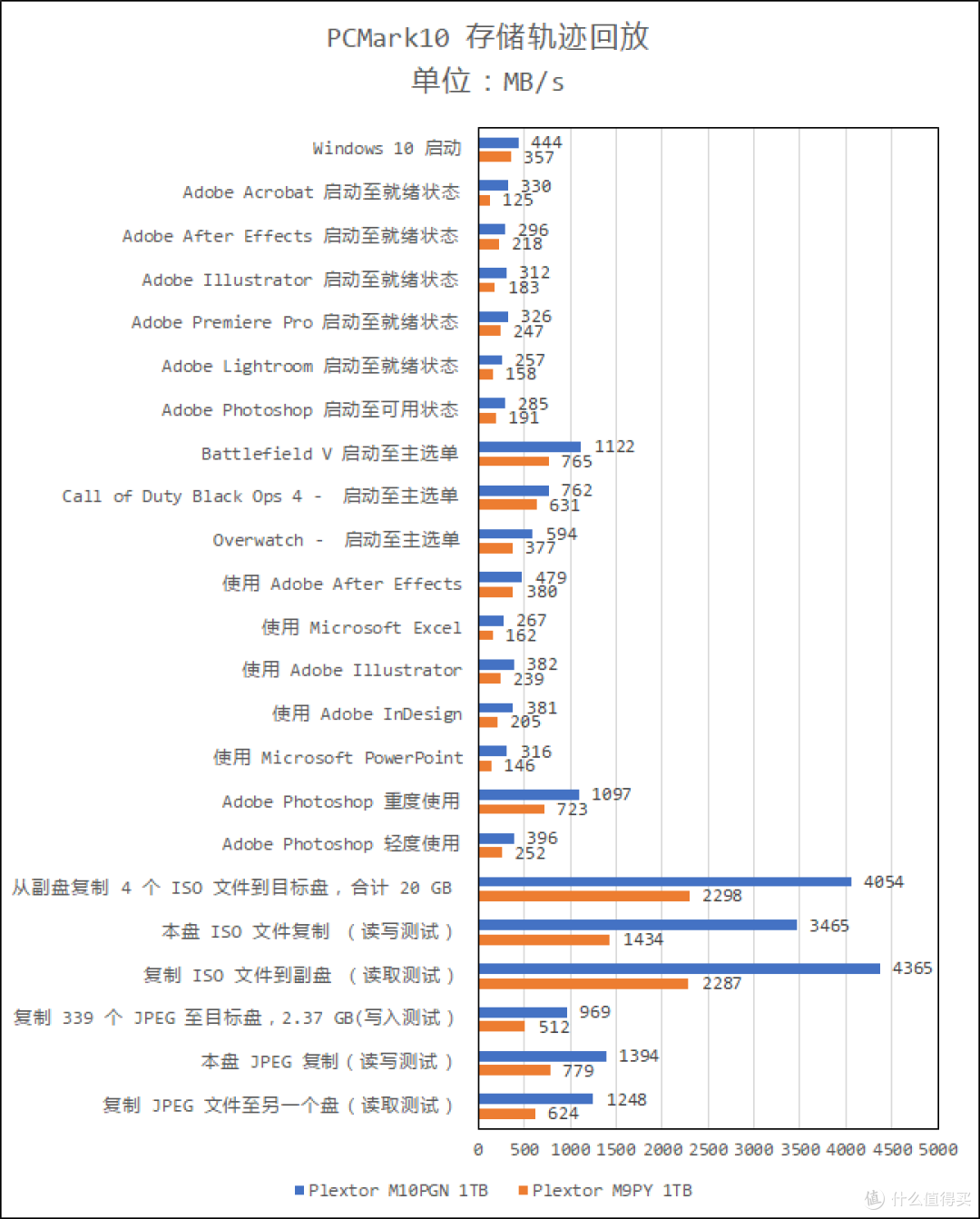 浦科特 M10PGN 1TB PCIE 4.0 SSD 测试报告