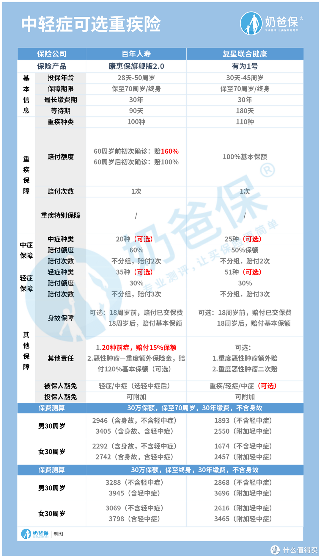 重疾险含轻症保障的有哪些？达尔文5号荣耀版中症附加是真的吗？