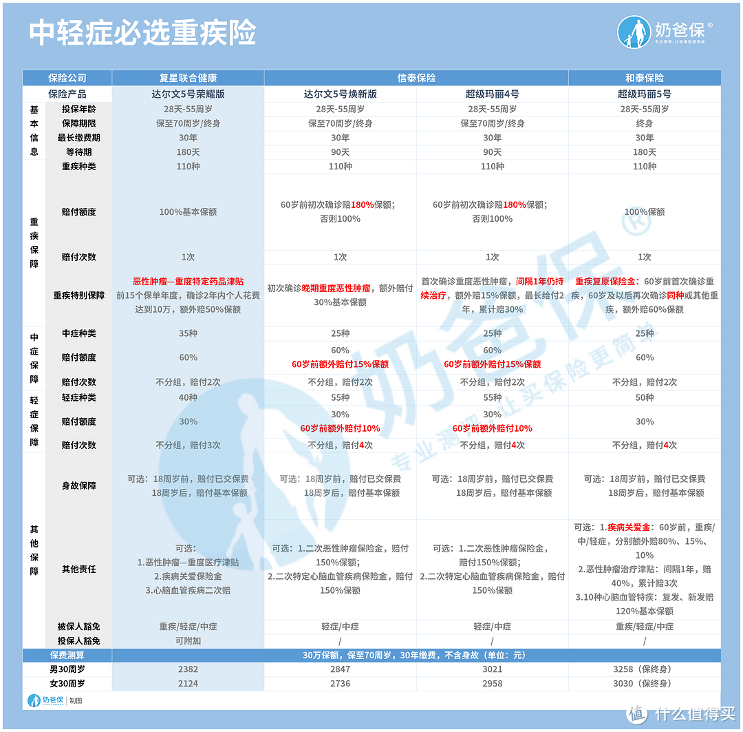 重疾险含轻症保障的有哪些？达尔文5号荣耀版中症附加是真的吗？