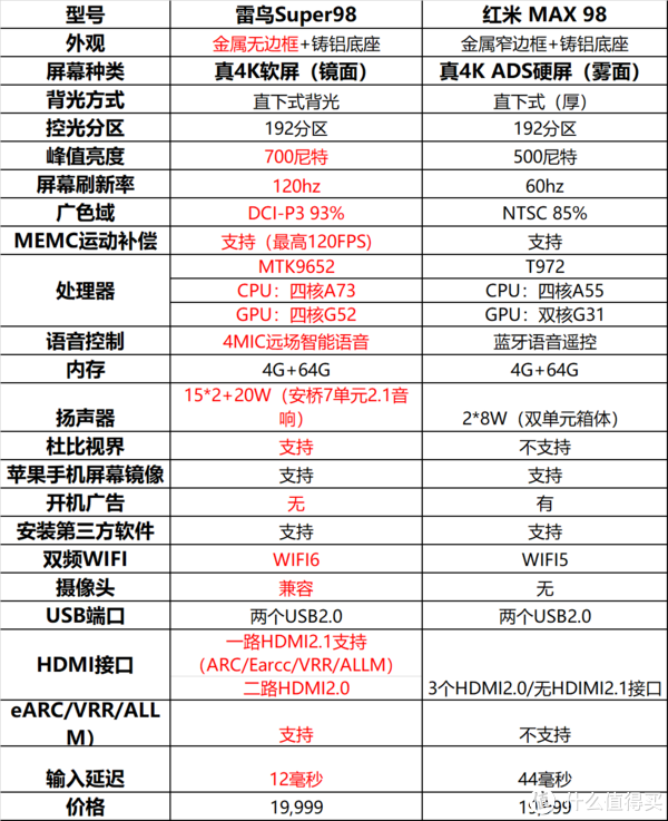 先帖一个对比图（来自雷鸟客服）