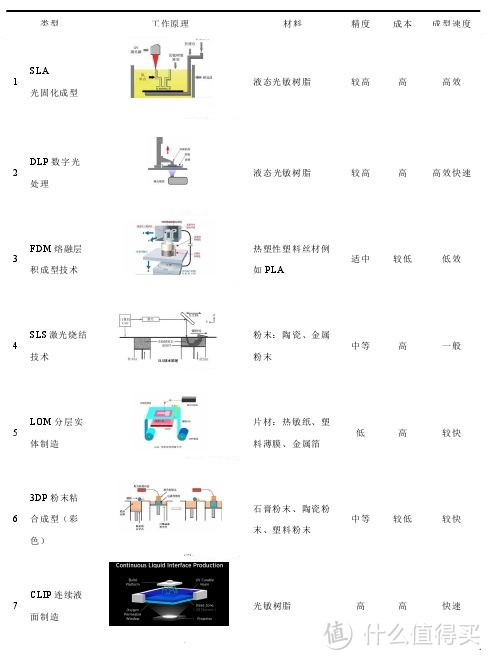 主要3D打印机对比