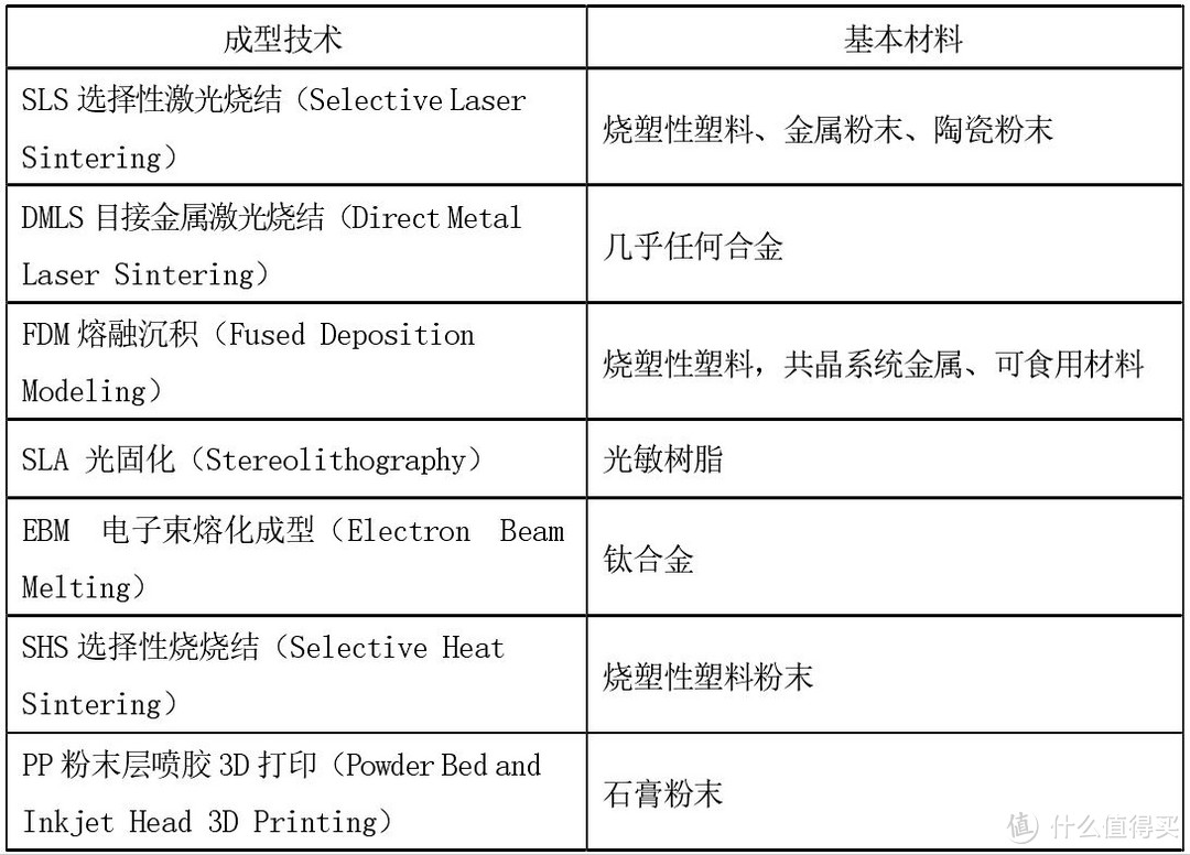 不同技术耗材