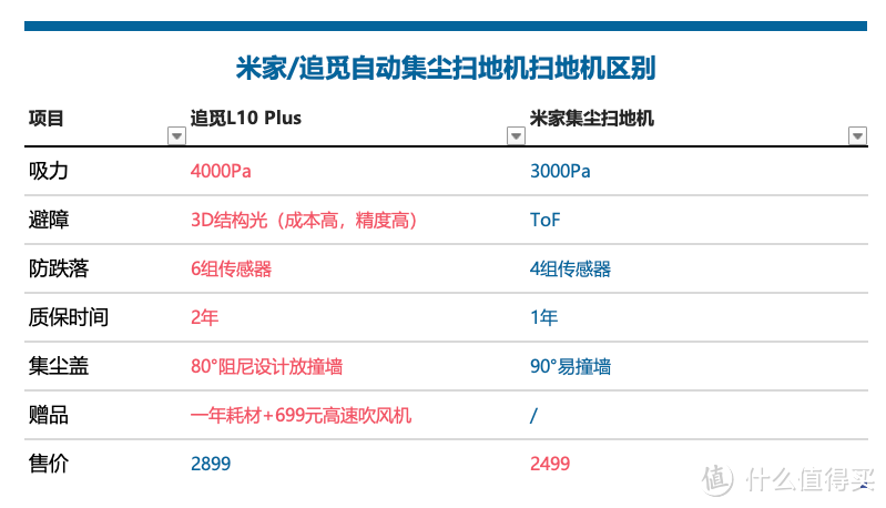 没有最懒只有更懒--追觅 L10 Plus扫拖机器人自动集尘款开箱测评