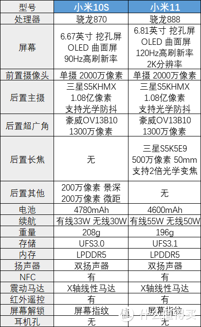 小米10S和小米11，选哪个更好？