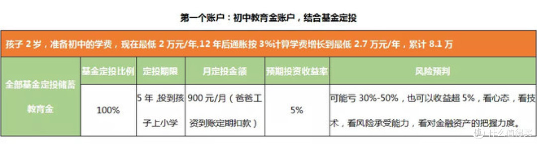 38岁女性关于孩子教育金的投资理财规划