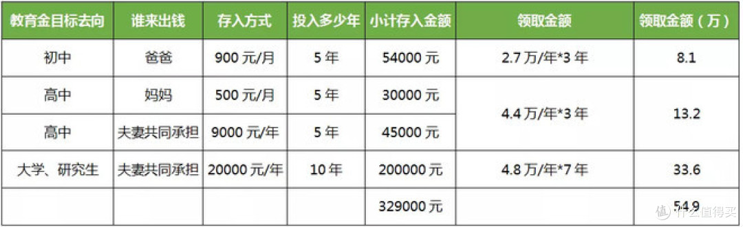 38岁女性关于孩子教育金的投资理财规划