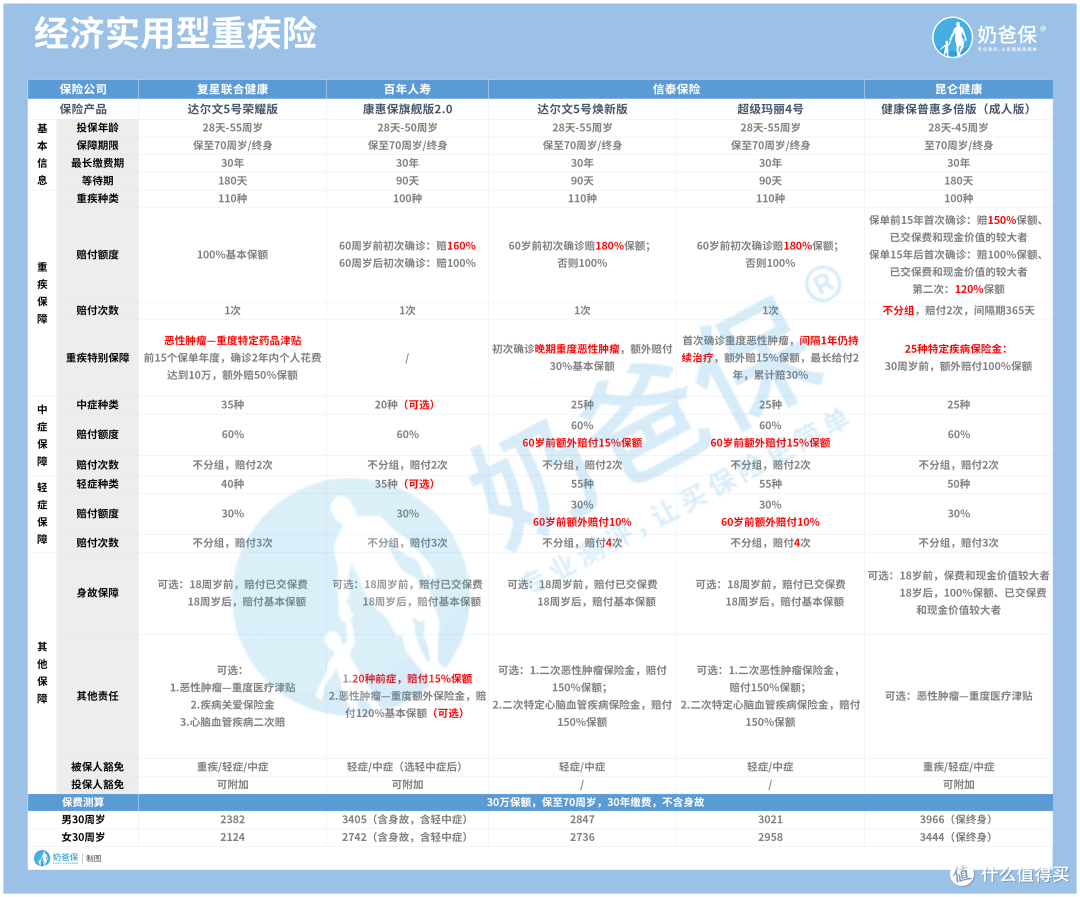 定期重疾险的作用体现在哪方面？热门产品有哪些？