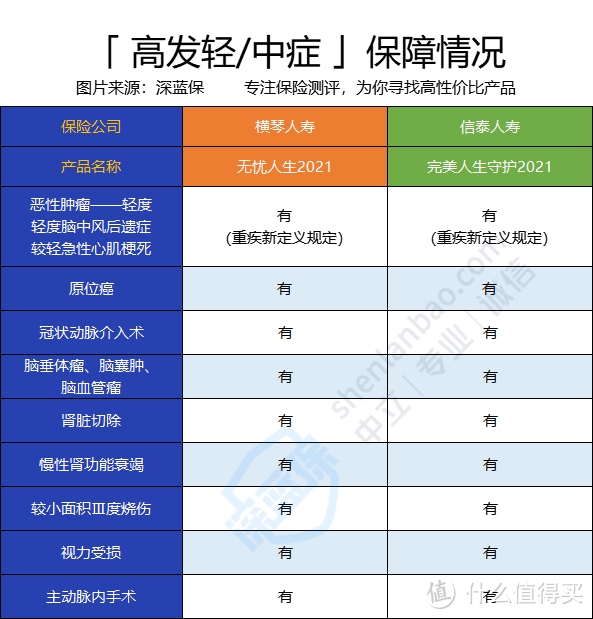 无忧人生2021VS完美人生守护2021，谁更胜一筹？