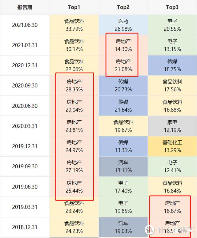 东方红产业升级：终于放弃房地产！重仓这3行业，你看懂了吗？ 