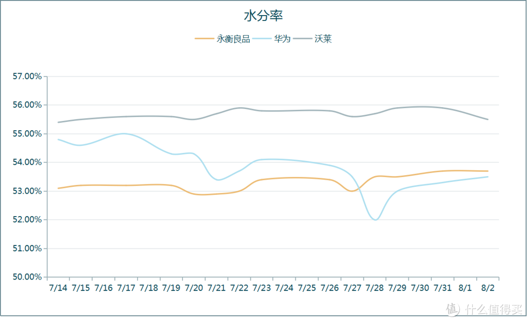 水分率