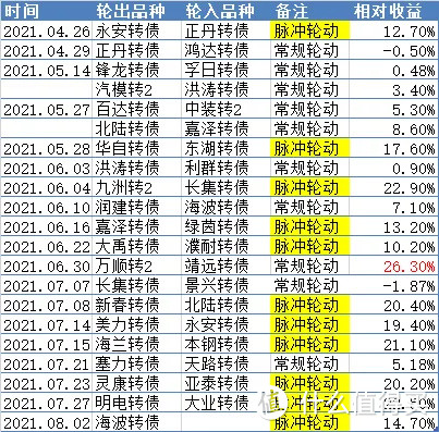 双低可转债组合第十一次脉冲轮动