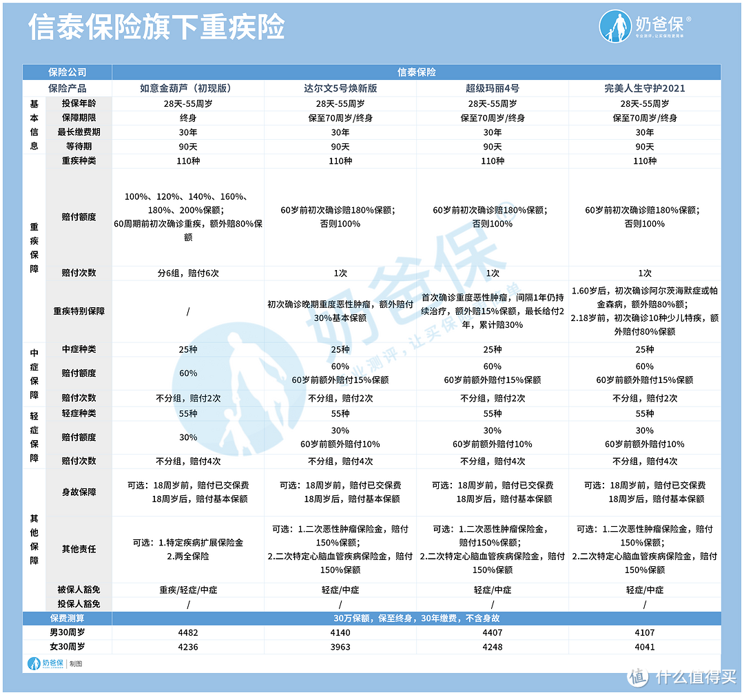 信泰人寿保险可靠吗？旗下有什么热门重疾险？