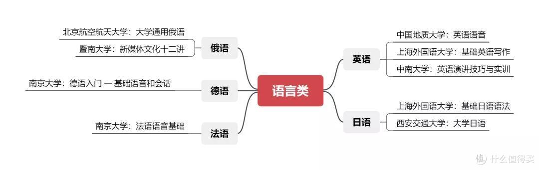 网上有哪些免费好课？我花7天时间整理了100门，个个都是精品！