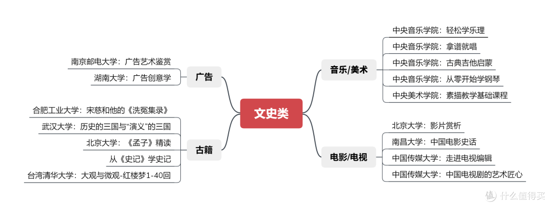 网上有哪些免费好课？我花7天时间整理了100门，个个都是精品！
