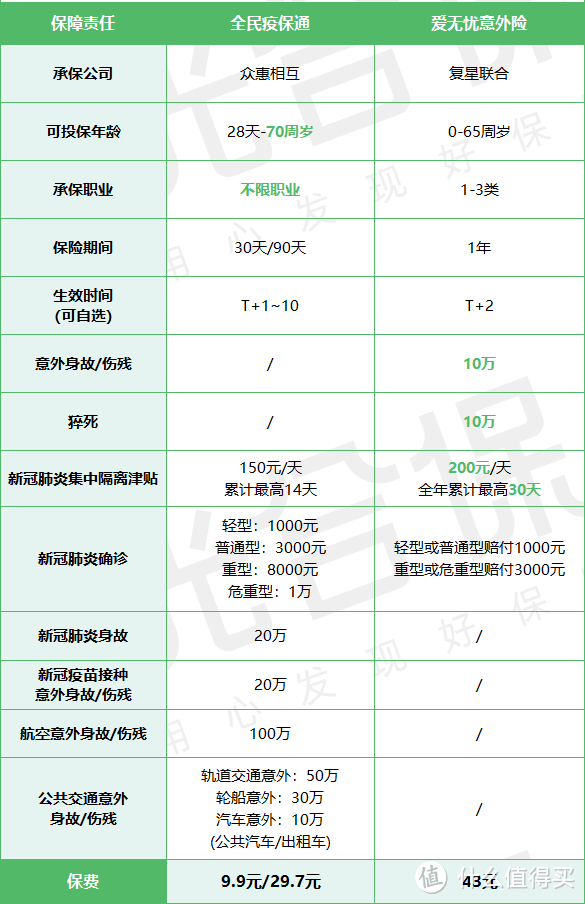 全民疫保通意外险，只需9块9！每天领150元新冠隔离津贴！