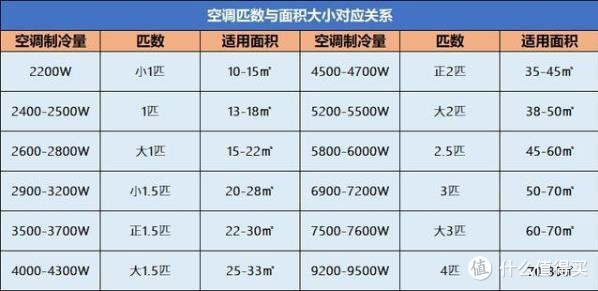 热死啦！夏天没有空调就要化了！教你怎么挑选合适的空调~（壁挂式空调篇）