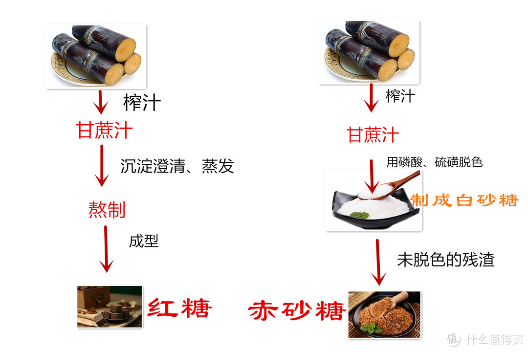 健康饮食篇三十三赤砂糖不是红糖购买红糖看清楚原料
